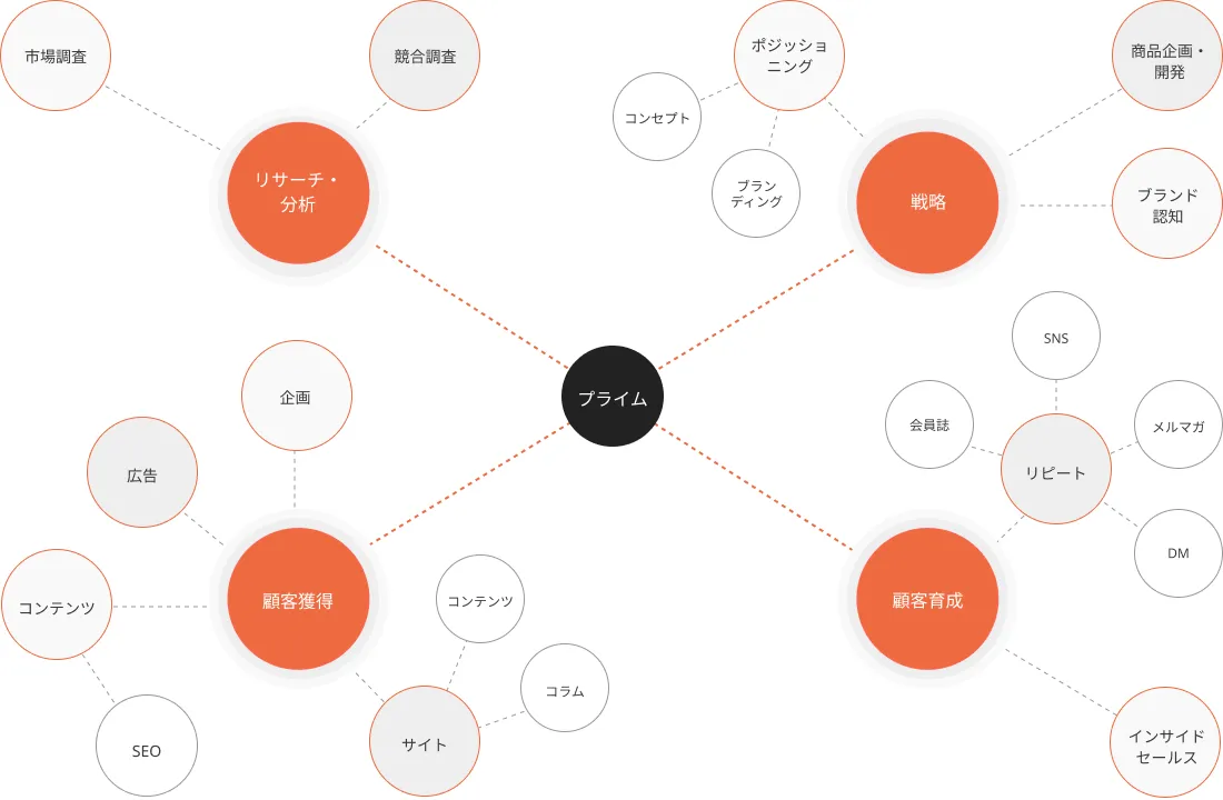 マーケティング領域