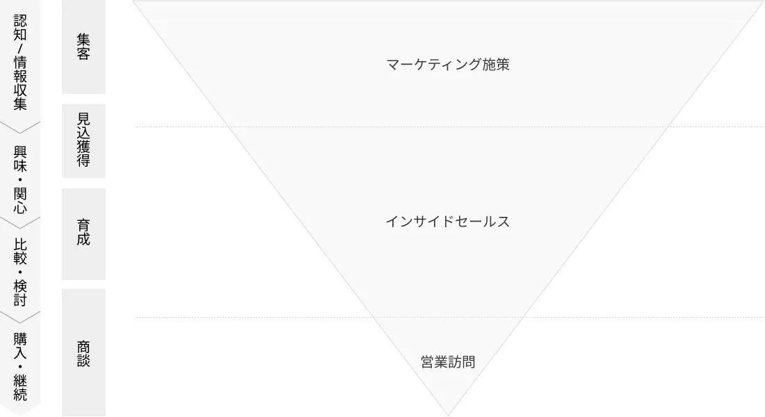 マーケティングプロセス