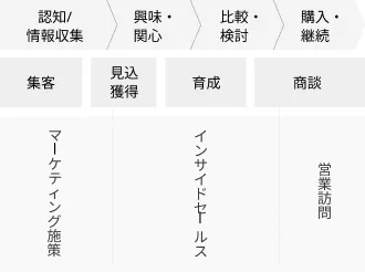 マーケティングサービスの事例 株式会社日本エスコ様