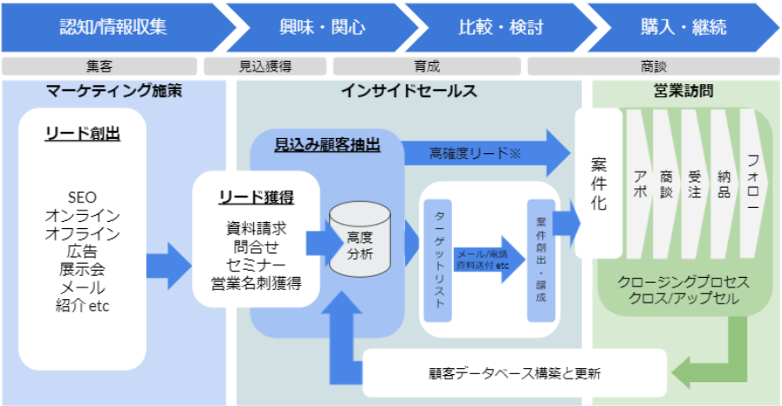 営業プロセスにマーケティング活動を追加した場合の図